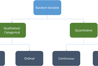 An Introduction to Random Variables & Probability Distribution