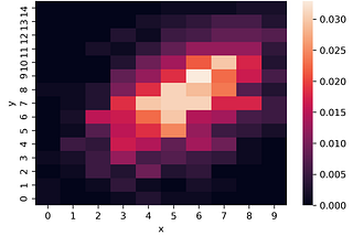 Estimation of joint probability distribution from marginals