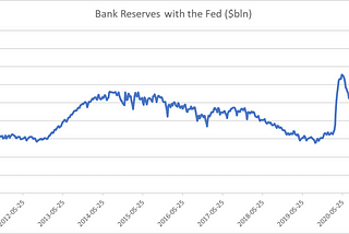 Does the Federal Reserve need to change course?