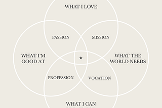 Ikigai diagram by Moonsisters.