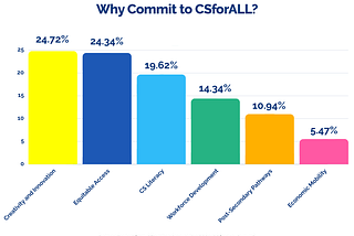 Why Do You Commit to CSforALL?