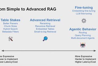 RAG in Action: Beyond Basics to Advanced Data Indexing Techniques