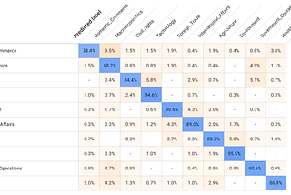 Classifying congressional bills with machine learning