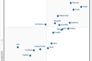 Dive Deeper into Gartner’s 2023 Cloud DBMS Magic Quadrant: Key Takeaways and Beyond