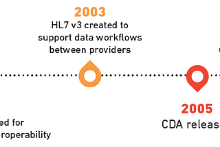 FHIR vs. HL7: Key Differences and Which Is Better to Choose?