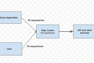 credit goes to the owner : https://cloudxlab.com/blog/system-design-how-to-design-a-rate-limiter/