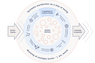 A refreshed curriculum: four learning outcomes and seven capabilities for systems change