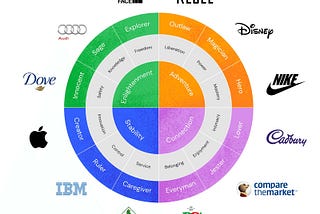 The Brand Archetype Strategy