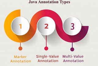 Types of Annotation