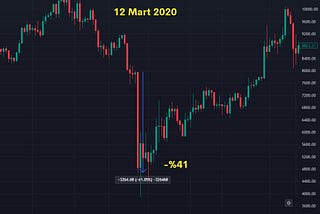 Bitcoin düşüşü sonrası sormamız gereken 2 soru