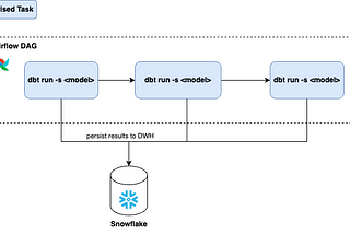 Diagram showing the order of operations for a dbt-based ELT pipeline. Run each dbt model in order and persist the results to Snowflake.