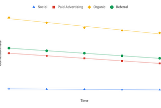 Simpson’s Paradox in SaaS