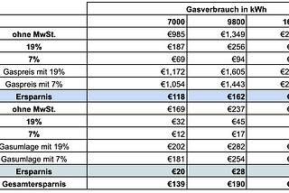 Senkung der Mehrwertsteuer auf Gas — Wie viel Geld sparen Verbraucher wirklich?