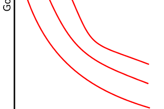 A Brief Note on the Indifference Curve