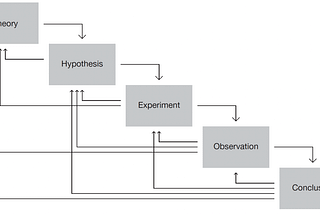 A stepped model which shows five key stages theory, hypothesis, experiment, observation, conclusion. Each subsequent step has an arrow back to previous steps, implying that as well as forward motion through the stages, designers can and should check back to previous assumptions and decisions and they develop more understanding of the situation and the effectiveness of their response.