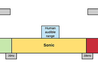 The Acoustic spectrum