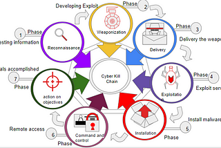 Understanding Framework: The Cyber Kill Chain
