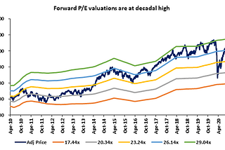 How Nifty valuations have fared over the last decada