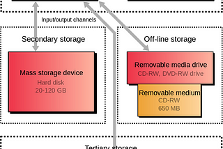 Storages : A Beginner’s Guide