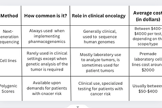 A diagram comparing the three methods of pharmacogenomic testing