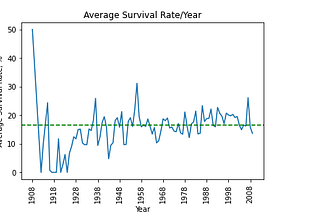 Simple Data Visualization