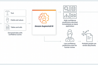 Analyzing PDF and images with deep learning using Amazon Textract