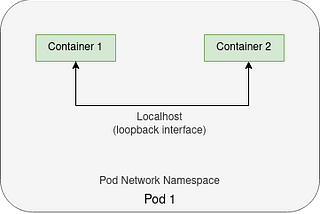 Deep Dive into Kubernetes Networking: Part 2