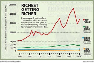 Analyzing Economic Trends and Solutions for Income Inequality in America