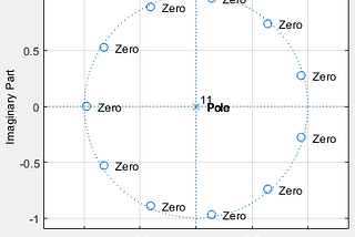 Comb Filter Design and Implementation using MATLAB