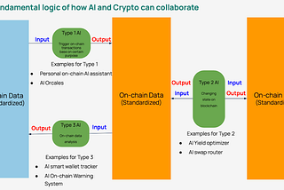 How AI Enables Financial Services on Crypto Rails