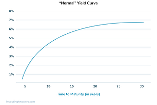 The Web 3.0 Yield Curve