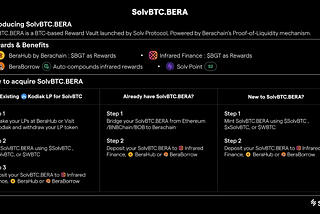 Solv Targets 8% APR for On-Chain BTC Yield, Powered by Berachain’s Proof-of-Liquidity