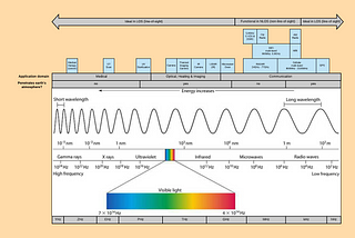 The Electromagnetic Spectrum