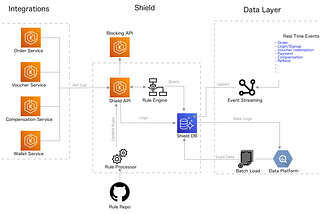 Shield: Fraud Prevention Service