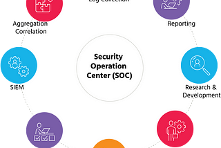 Basics of SIEM and SOC