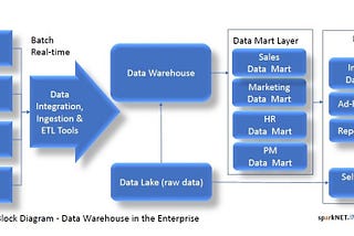 Enterprise DataWarehouse — The Business Imperative