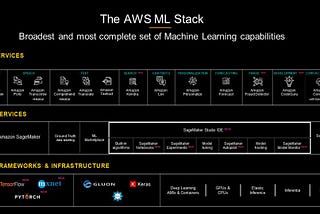 AI on AWS — How AWS customers are using machine learning