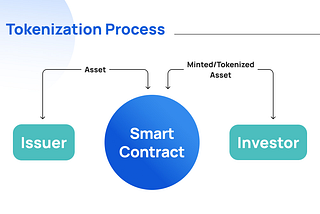 Tokenizing Process Of The Real-World Assets. Explained!