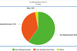 Gun Violence in America: A Never-Ending Story