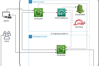 Transfer of Data Across Accounts from S3 to S3 Using AWS DataSync