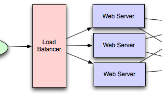 System Design, Chapter 3: Load Balancing
