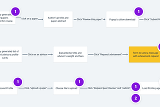 A user flow chart