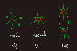 Searching in Graphs, Artificial Reasoning, and Quantum Loop Corrections with Semantics Spacetime