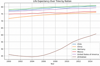 GDP vs Life Expectancy, Can Humans Live Forever?