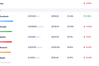 Set Protocol Launches FAANG Index on Uniswap for Mirror’s mAssets