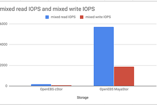 Kubernetes Storage Performance Comparison v2 (2020 Updated)