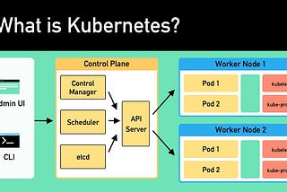 Why Kubernetes is used and it’s Industry Use Cases.