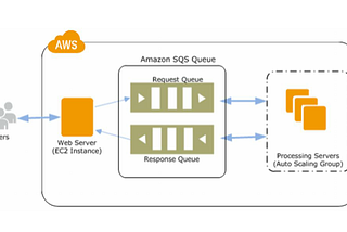 Create an article on case study of AWS SQS.