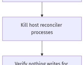 Grafana ‘No Data’ after migration: 7 reconcilers we had to kill first