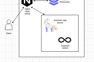 Deploying Superset to the Cloud From Source